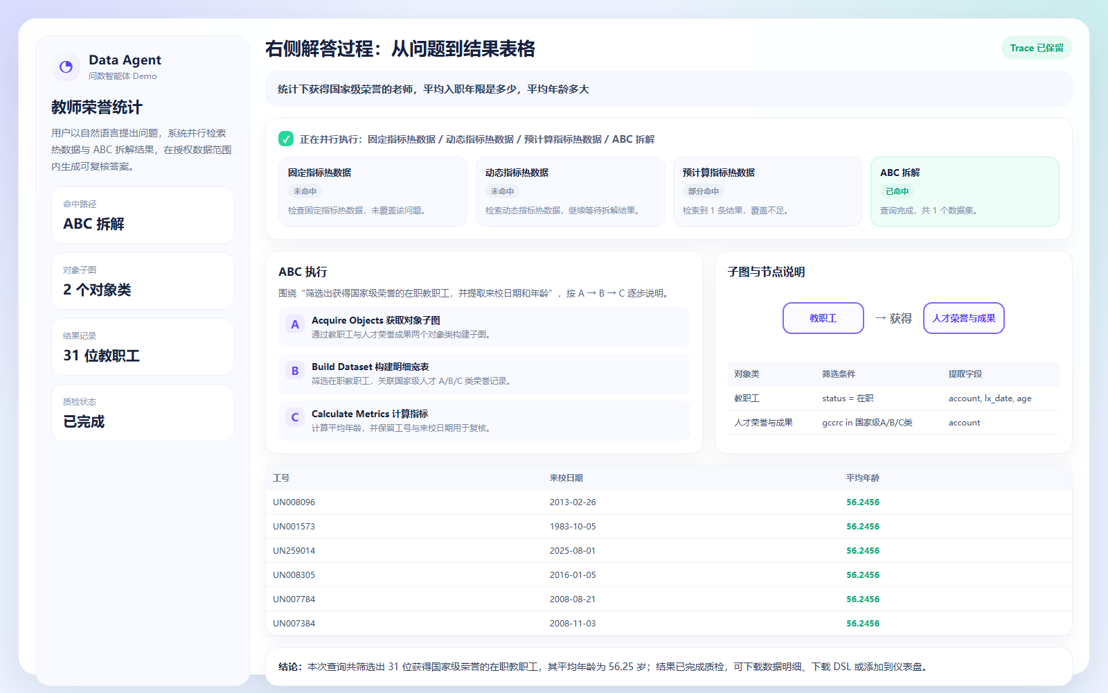 智能问数真实Demo右侧解答过程,展示路径选择、ABC执行、子图节点说明、字段表和结果明细